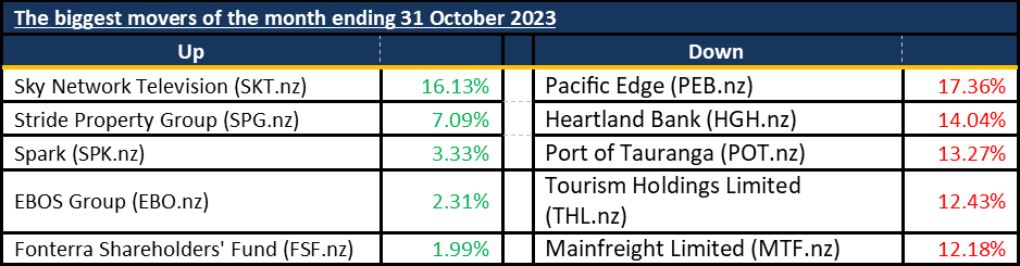 Biggest Movers 20231031 C